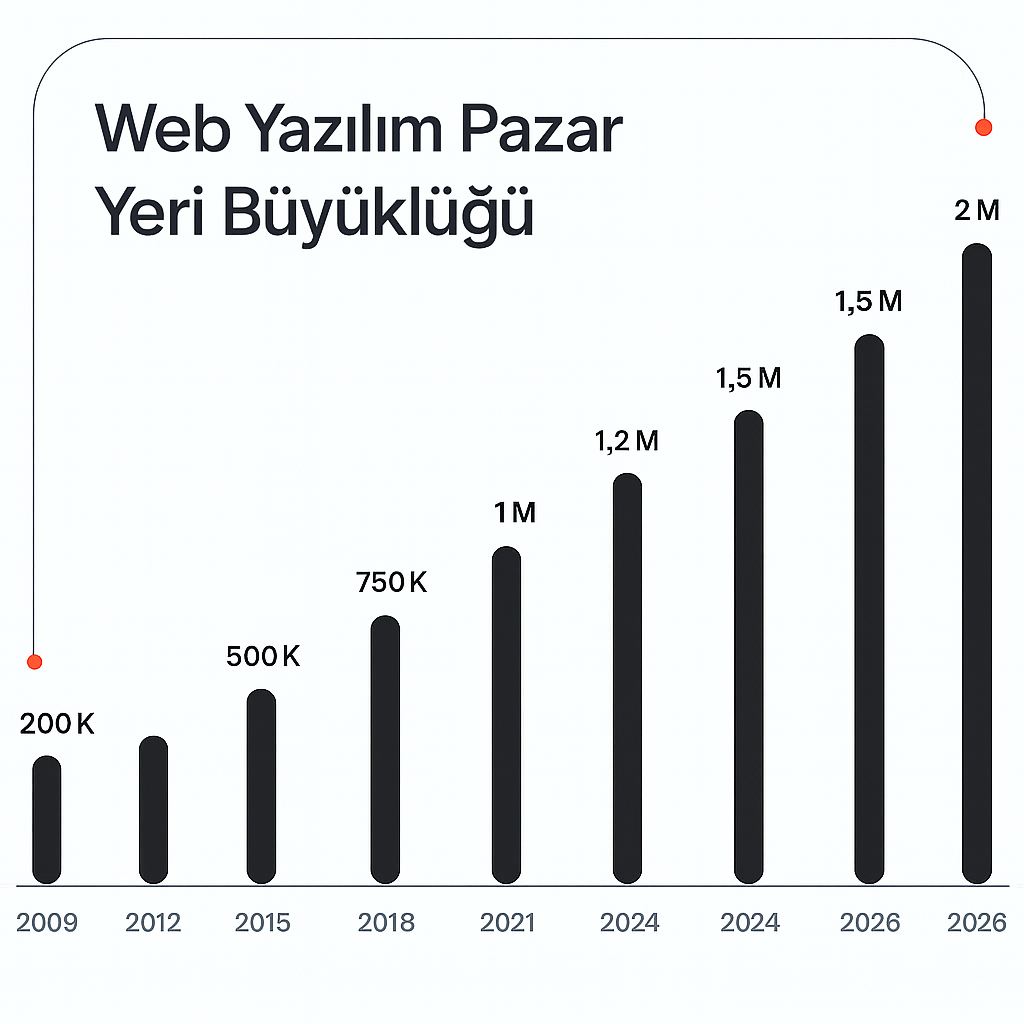 Web Tasarım Pazar yeri